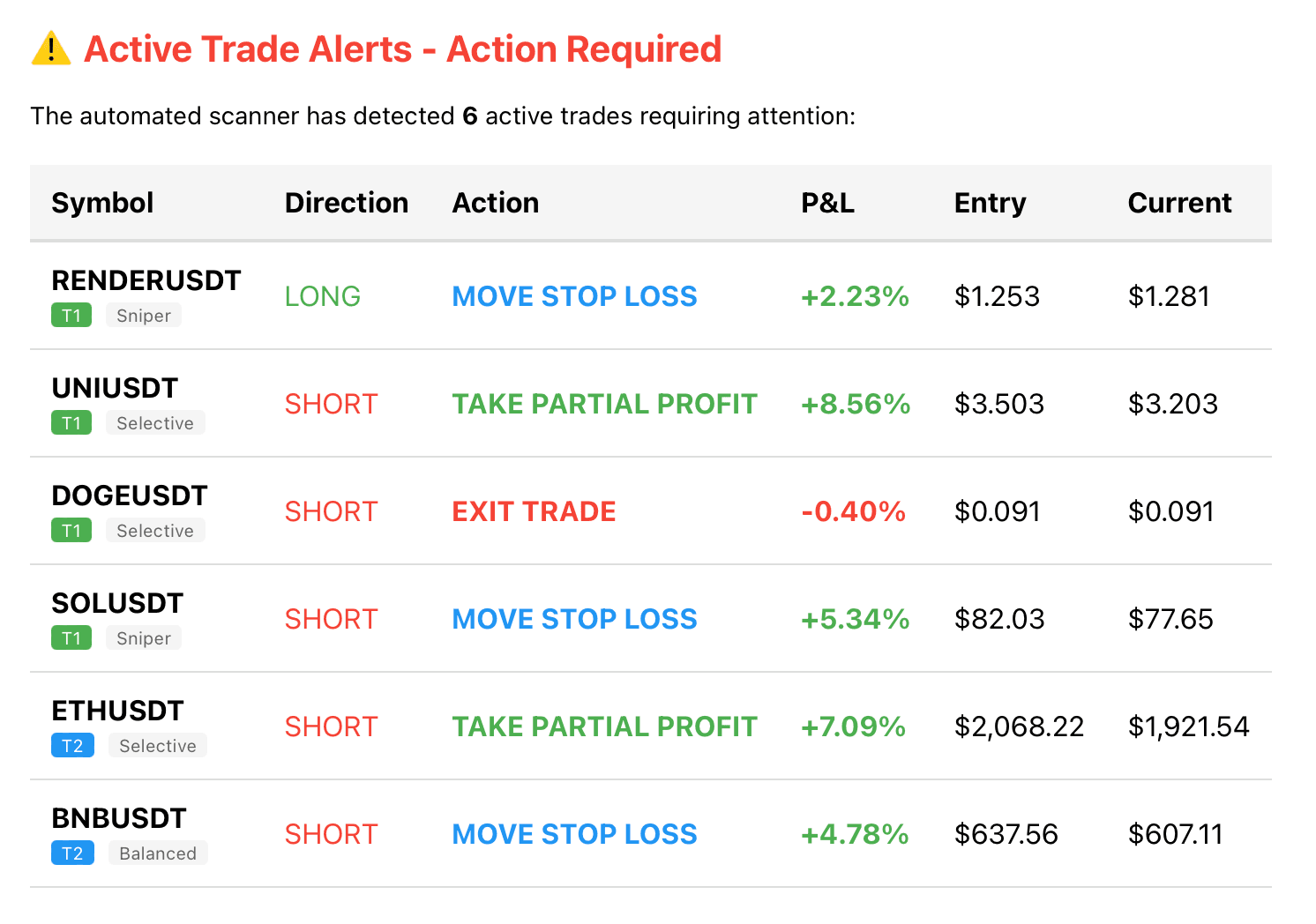 Active alerts and trade signal management
