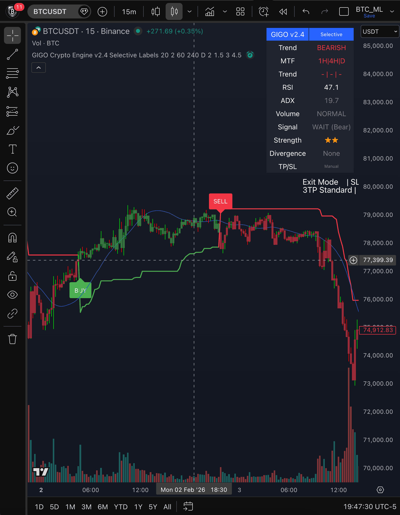 GIGO dashboard with signal strength and multi-timeframe alignment