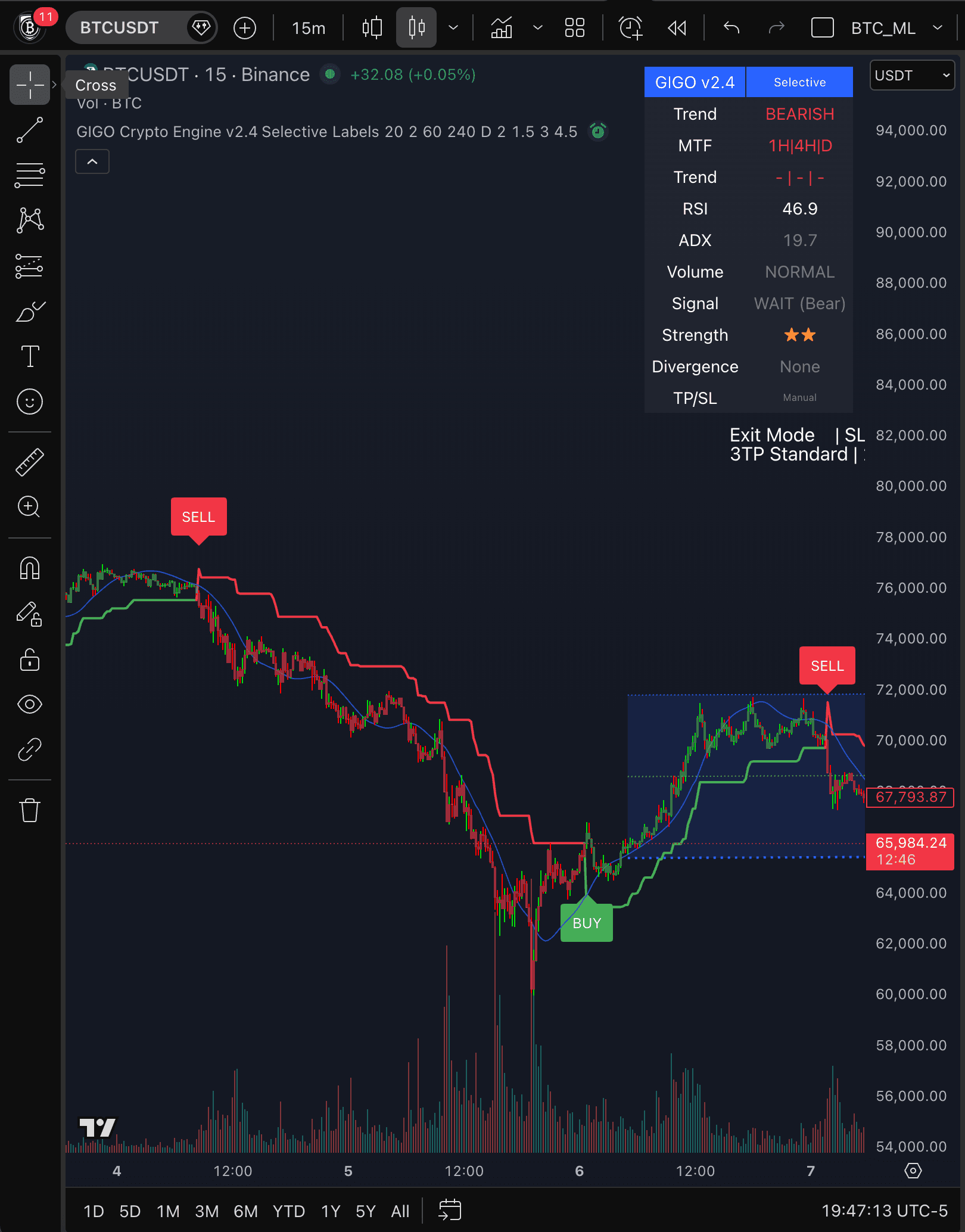 GIGO TP/SL levels and volume bubbles on chart